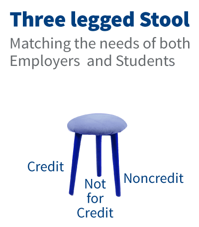 Three legged Stool - Matching the needs of both Employers and Students - Credit, Noncredit, Not for Credit